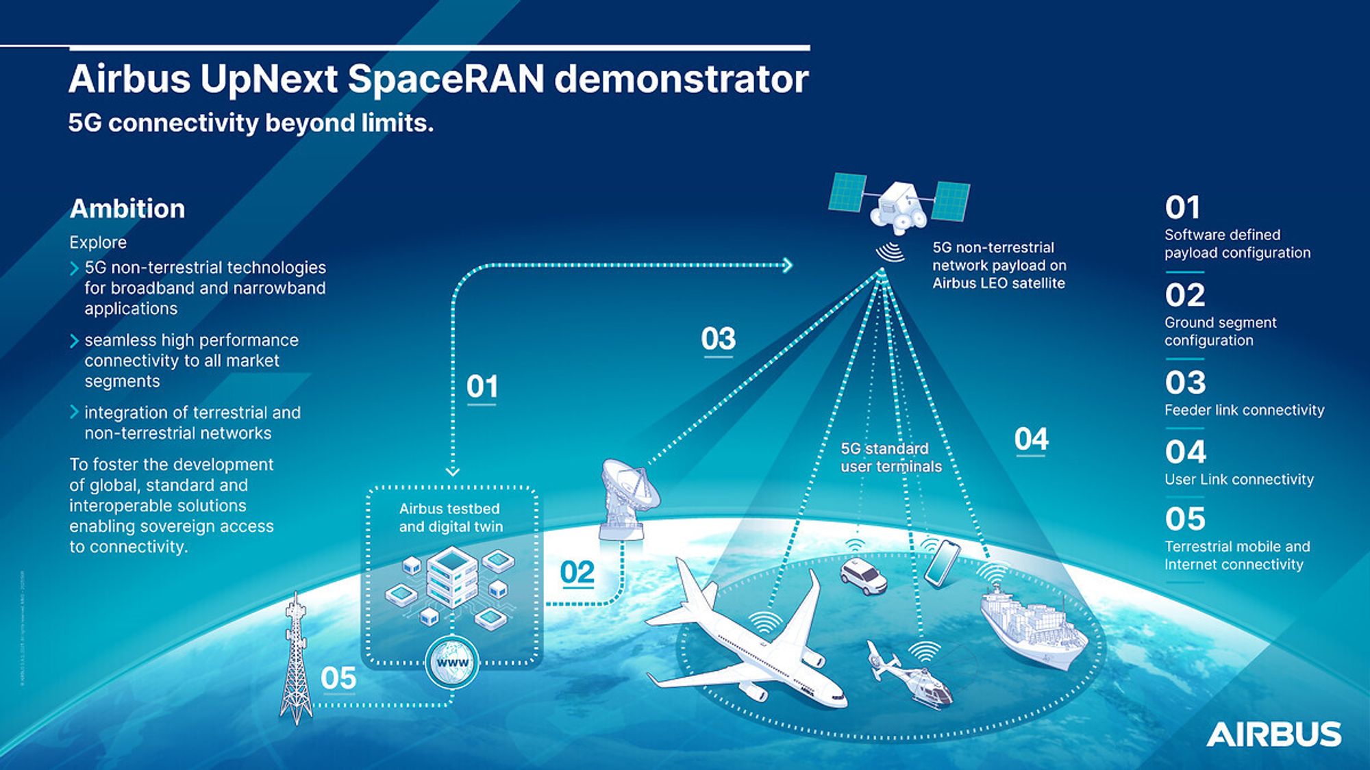 [Ekstra] Airbus vil teste 5G fra bakke til satellitt
