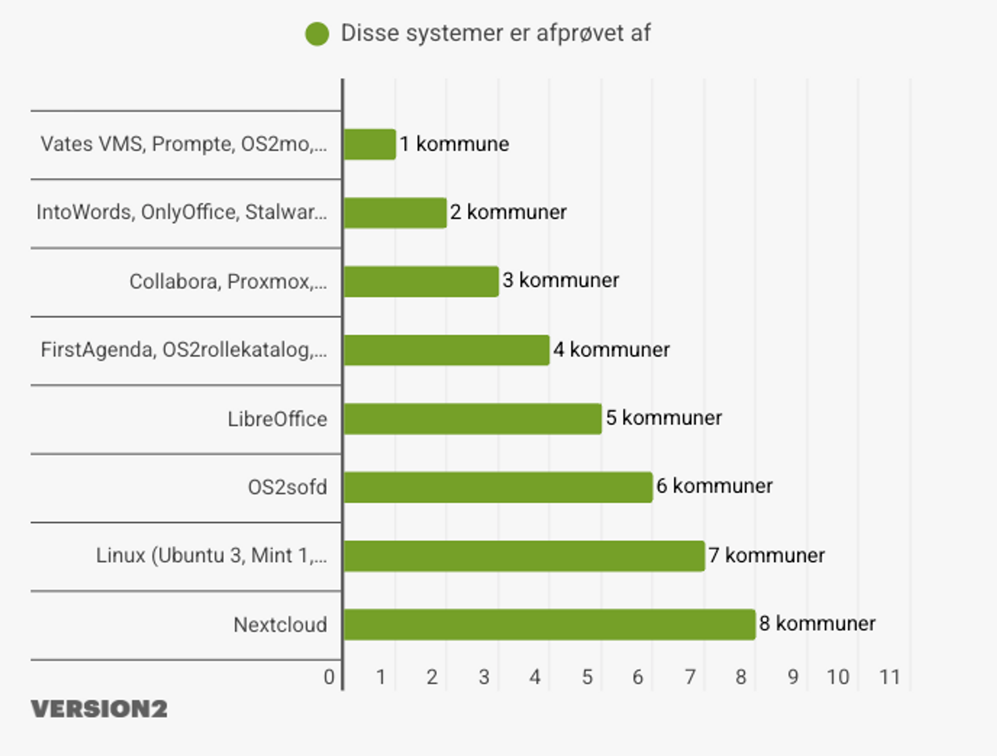 [Ekstra] Her er danske kommuners favorittalternativer til big tech